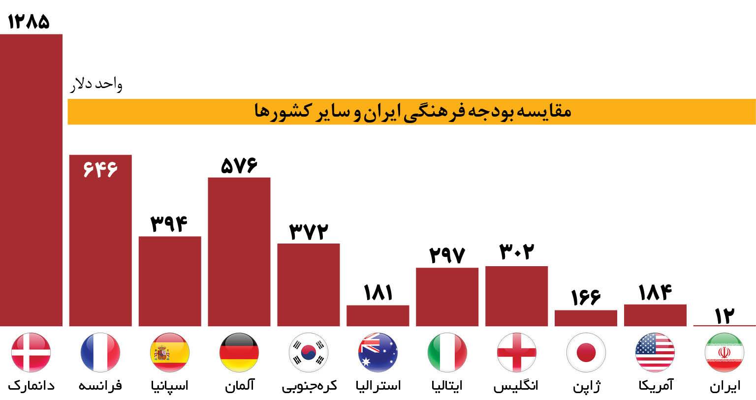 سهم فرهنگ از بودجه؛ ۲ درصد سهم فرهنگ از بودجه؛ ۲ درصد