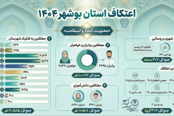 حضور ۲۰ هزار و ۵۸۵  معتکف در مساجد میزبان اعتکاف استان بوشهر