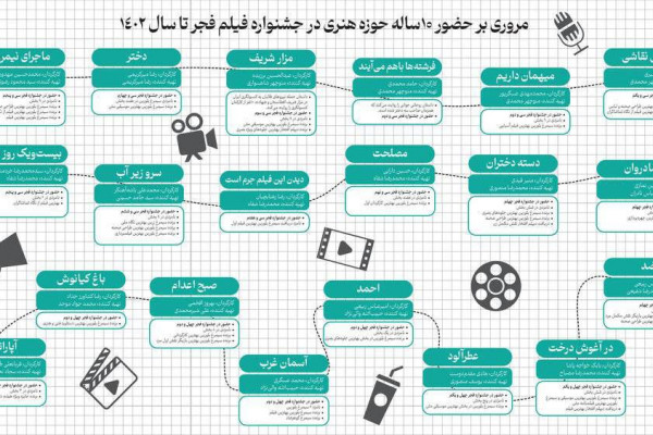 ۱۰ سال حضور پررنگ در مهم‌ترین رویداد سینمایی کشور